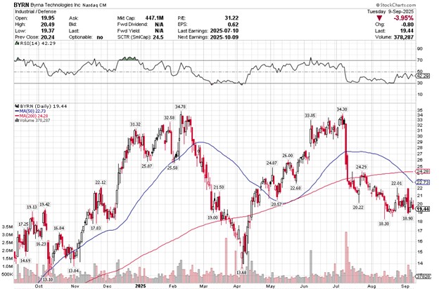 BYRNA TECHNOLOGIES (BYRN – NASDAQ) CAN WE HIT the BULLSEYE TWICE?