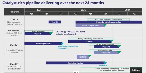 OVID – PHASE 1 TRIAL GOOD ENOUGH, CAPITAL RAISE DOES RAISE SOME QUESTIONS