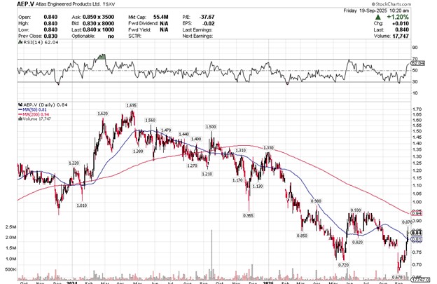 IS IT TIME TO LOOK AT THIS CANADIAN HOUSING STOCK