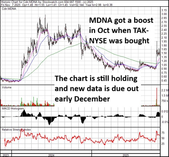 MEDICENNA (MDNA-TSX) THE MOONSHOT TAKES OFF