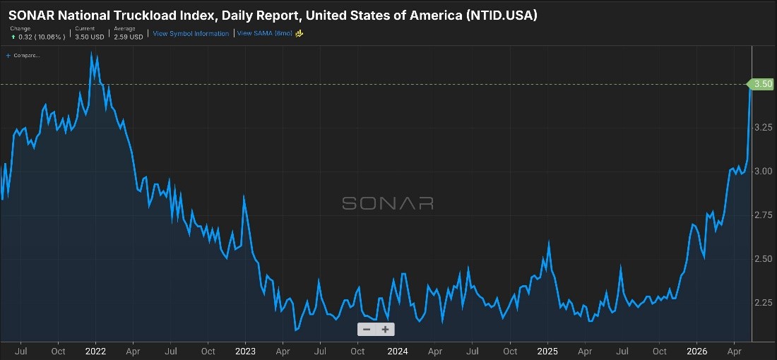 Two Big Changes To The Us Trucking Industryis Reducing Driver And Truck Supply–fast