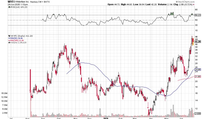Whitefiber 1 Stock Chart