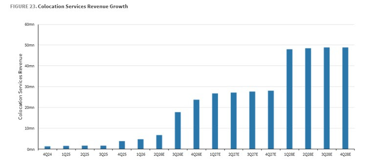 Whitefiber 4 Expected Revenue